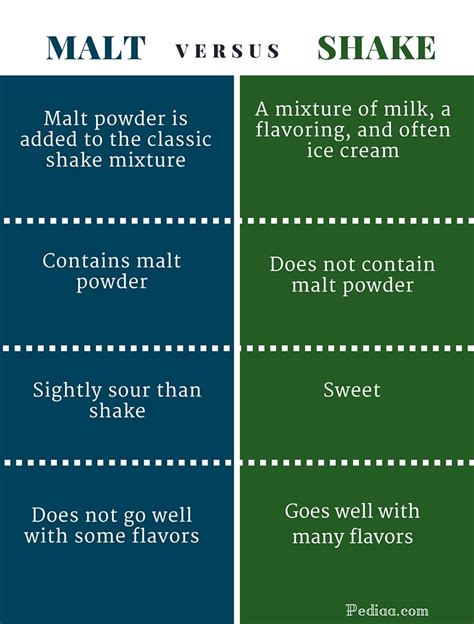 difference between malt and shake.